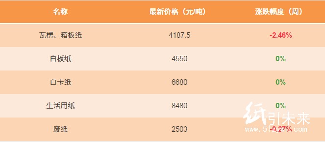 12.28日紙張報價