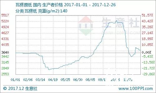 成品紙再發漲價函