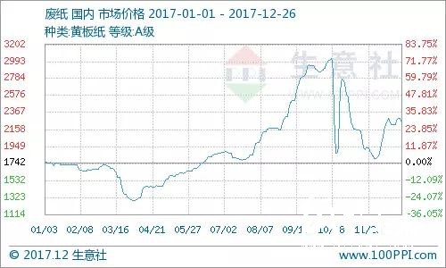 成品紙再發漲價函