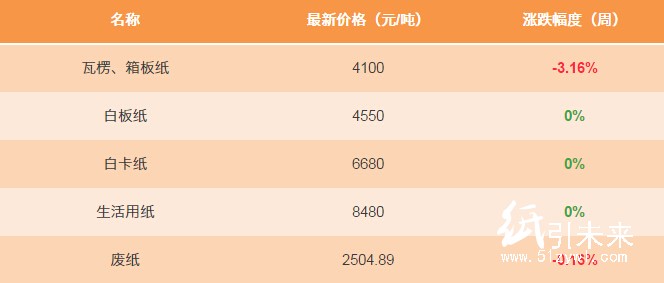 12.29日紙張報價