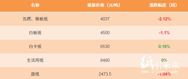 1月3日紙張報價