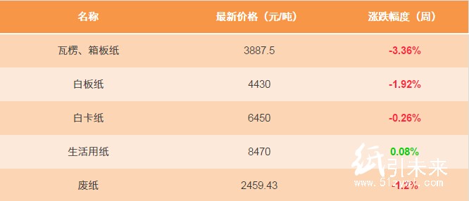 1月6日紙張報價