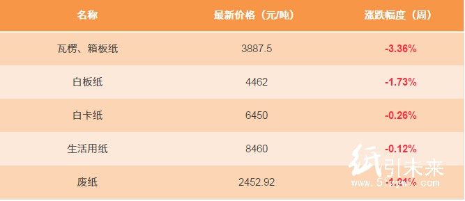 1月8 日紙張報價