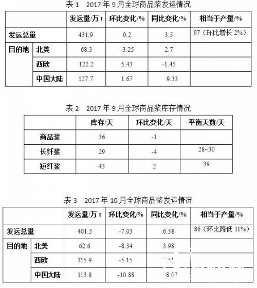 國際漿價漲幅縮小