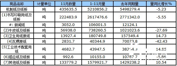 紙板出口量