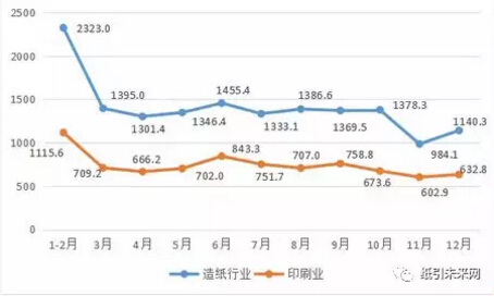 2017年造紙、印刷業規模以上工業企業營收走勢