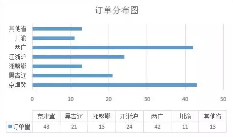 紙引未來網訂單地區來源分布圖