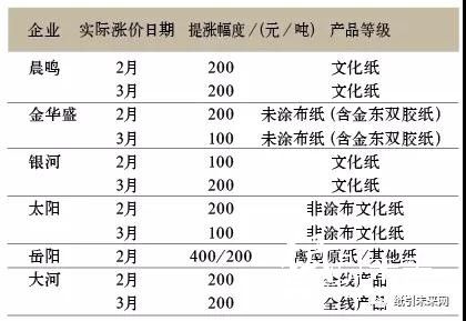 雙膠紙漲價一覽表