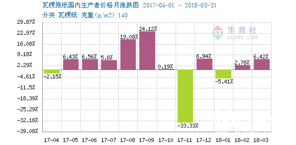 瓦楞紙 漲價 暴跌 紙引未來網