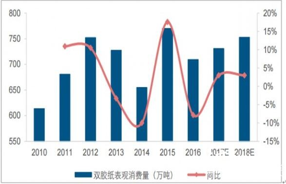 2018年我國雙膠紙行業價格走勢及市場需求預測分析2