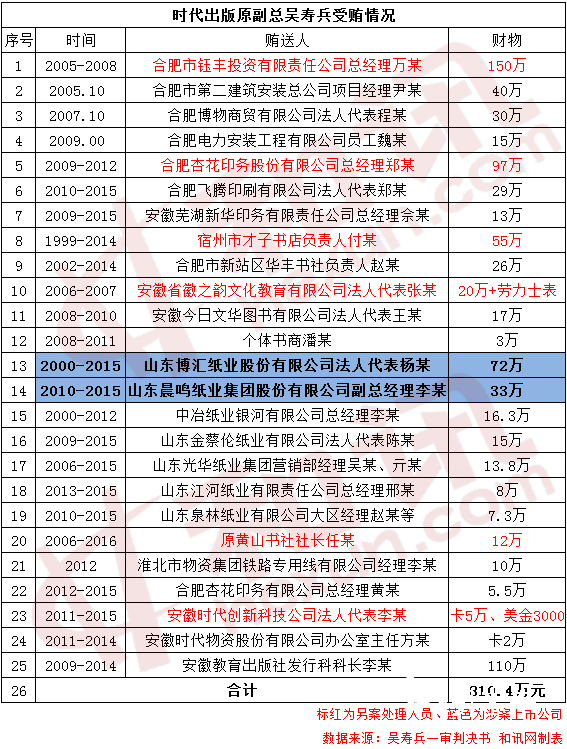 時代出版原副總吳壽兵受賄810萬 博匯紙業晨鳴紙業涉案其中