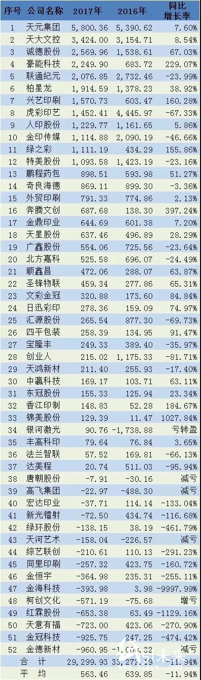 52家新三板印刷廠凈利大跌超預期！印刷電商、轉型明星成下滑推手，難道創新轉型真是“坑”？