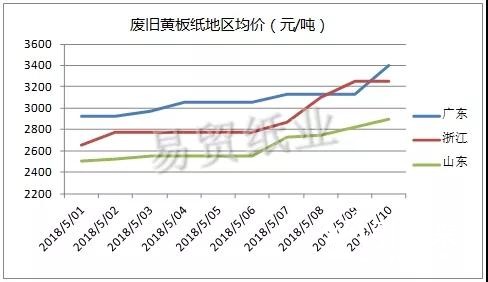 紙廠都在瘋狂搶廢紙，但原紙廠真的這么缺紙嗎？