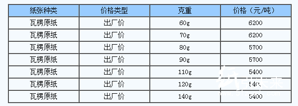 5月16日新鄉新亞紙業瓦楞原紙價格上調。