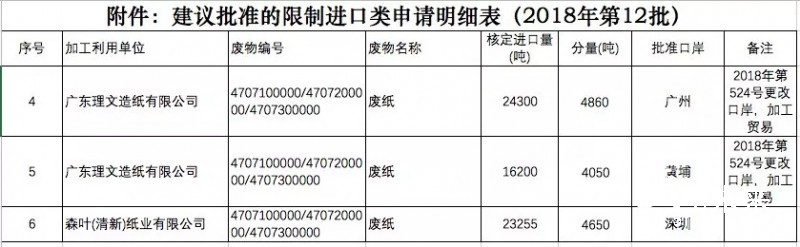 第十二批廢紙核定進口量公示，只有一家企業獲得新增量約為2.3萬噸