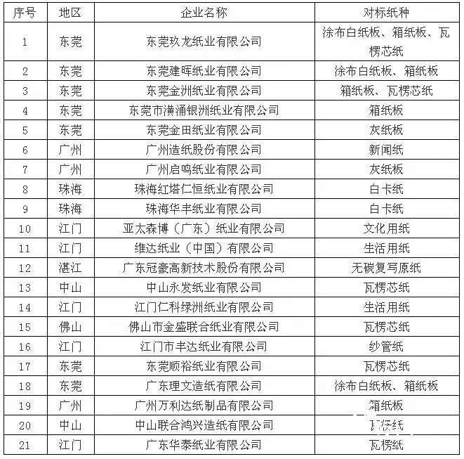 廣東21家造紙廠同臺大PK，誰能成為能效“領跑者”！