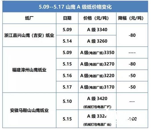 山鷹調價不走尋常路，原因有處可尋