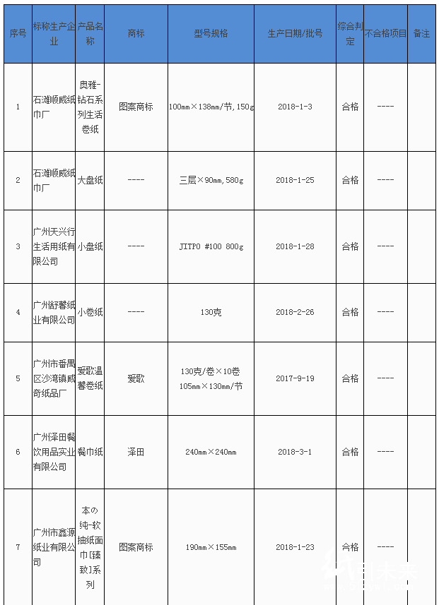 廣州市質監局抽查20批次紙制品產品 全部合格