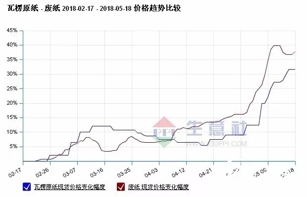 包裝用紙缺口至少1000萬噸，產業鏈遭遇政策“套路”危機！