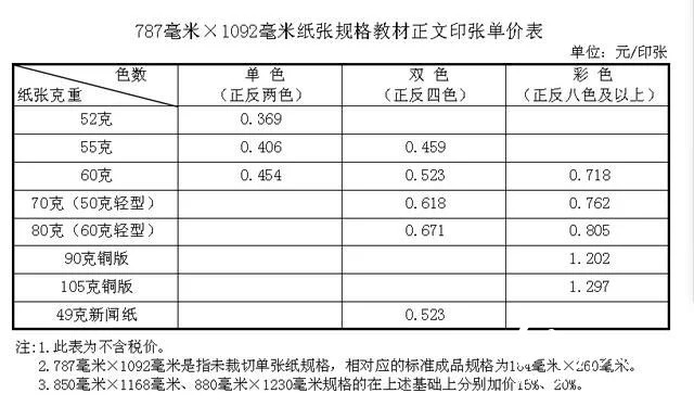 紙價上漲，河北省中小學教材價格計劃今秋上調