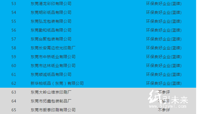 廣東62家造紙、印刷、包裝企業中 僅1家環保誠信企業!