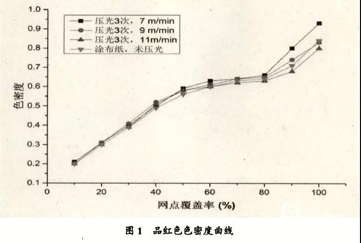 【研究報告】壓光速度及次數對涂布紙噴墨打印性能的影響