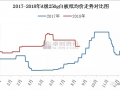 成本增加及“金九銀十” ，白板紙市場存漲價預期