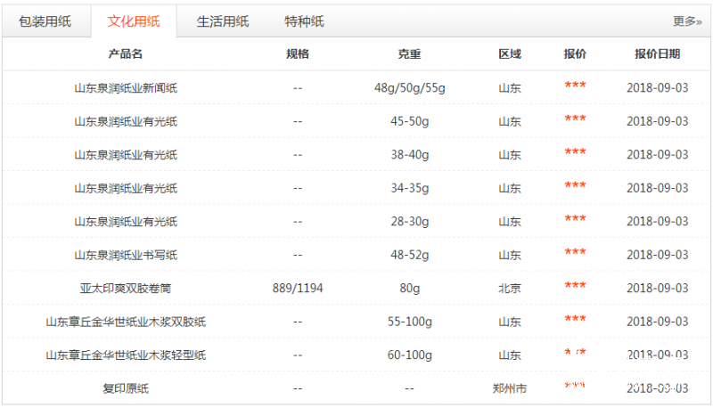 紙引未來網文化紙張行情：開學季12家文化紙等紙企漲價