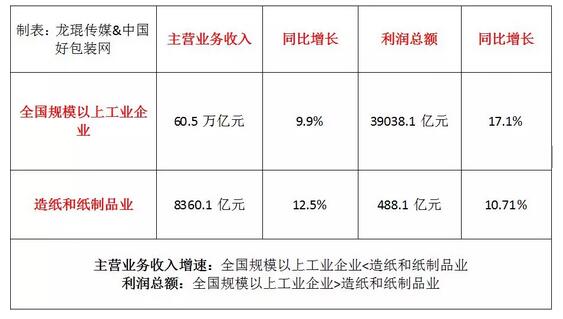 紙品利潤數據