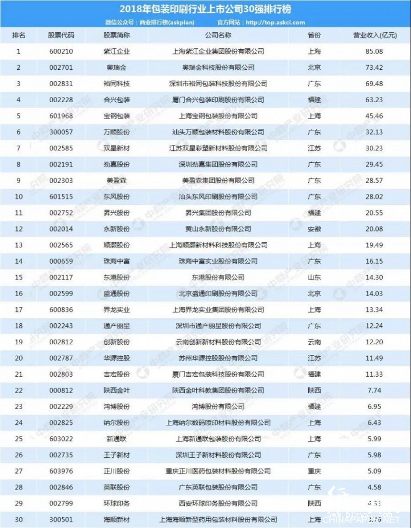 2018年包裝印刷行業上市公司30強排行榜！