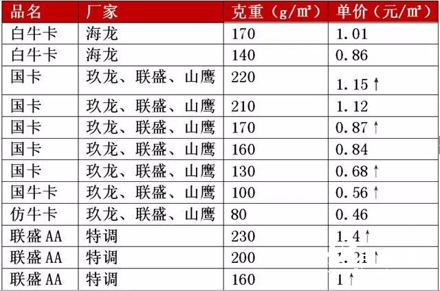 原紙最高漲300元/噸，紙廠、紙板廠齊漲價，釋放“金九”漲價的信號？