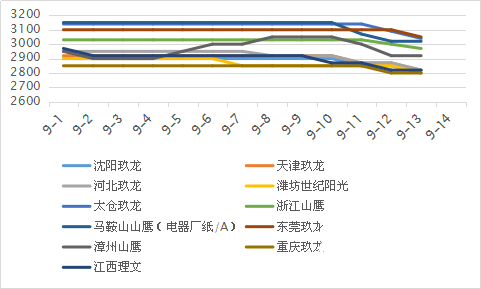 2018年9月中上旬國內規模紙廠價格走勢圖