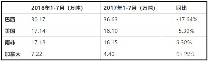 紙漿進口量