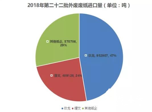 第二十二批外廢進口量