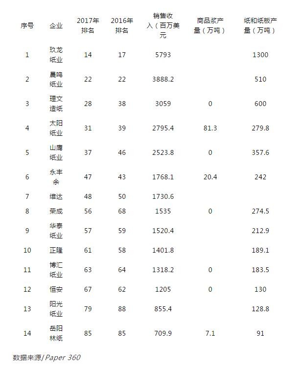 全球紙業100強公布，快來看看哪些中國企業上榜了