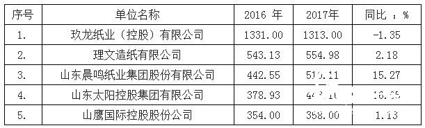 造紙業區域集中度提高 廣東造紙產量躍居全國第一     