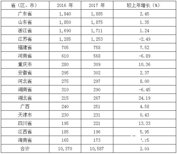 造紙業區域集中度提高 廣東造紙產量躍居全國第一     