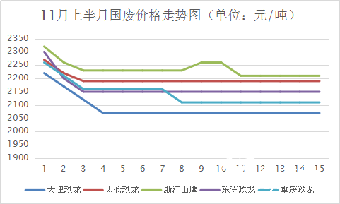 “跌”和“弱”，11月國廢市場就沒擺脫掉這兩個字！