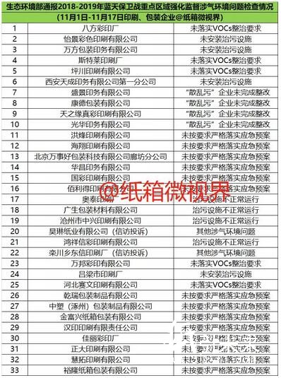 33家印刷 包裝企業被督察組通報批評