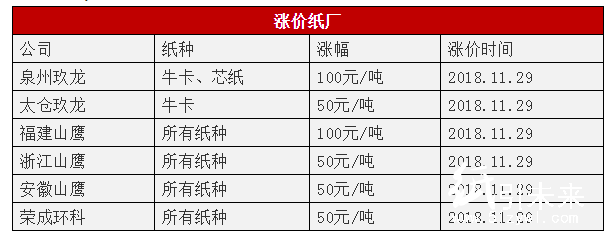 理文、玖龍春節停機，巨頭紙廠齊漲！