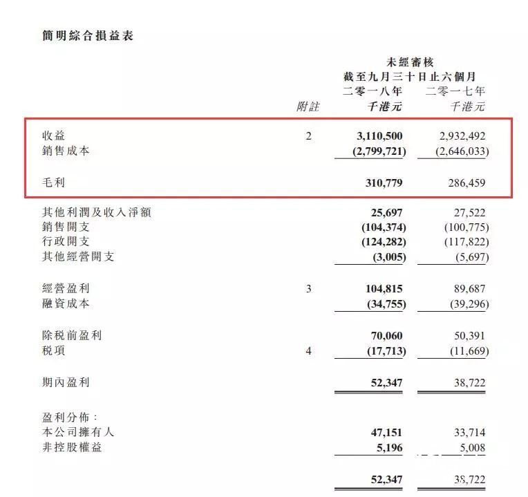 森信紙業公布2018中期業績報告，實現31.1億港元驚人收益！