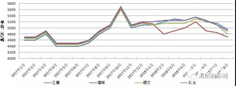 暴漲暴跌 包裝紙價遭遇“過山車”