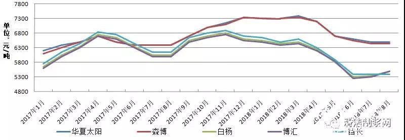 暴漲暴跌 包裝紙價遭遇“過山車”