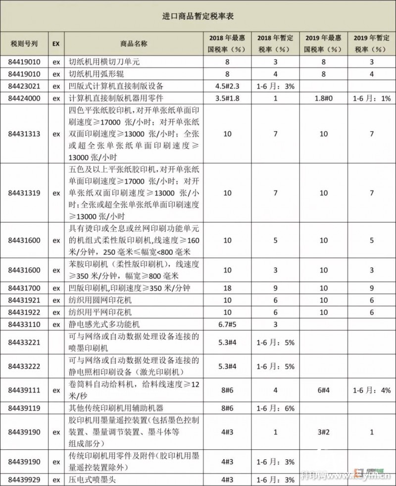 12月22日，國務院關稅稅則委員會發布了《2019年進出口暫定稅率等調整方案》(稅委會〔2018〕65號)，宣布從2019年1月1日起，對部分商品的進出口關稅進行調整。