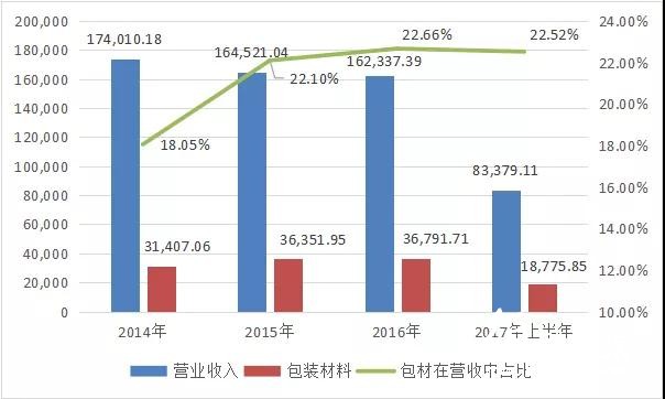 中榮、裕同、勁嘉、虎彩等紛紛看好的化妝品包裝市場，到底有多大？