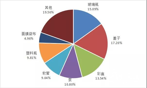 中榮、裕同、勁嘉、虎彩等紛紛看好的化妝品包裝市場，到底有多大？