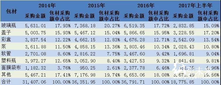 中榮、裕同、勁嘉、虎彩等紛紛看好的化妝品包裝市場，到底有多大？