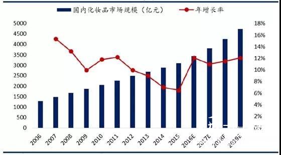 2019年日化用品包裝：預計保持12%的高速增長