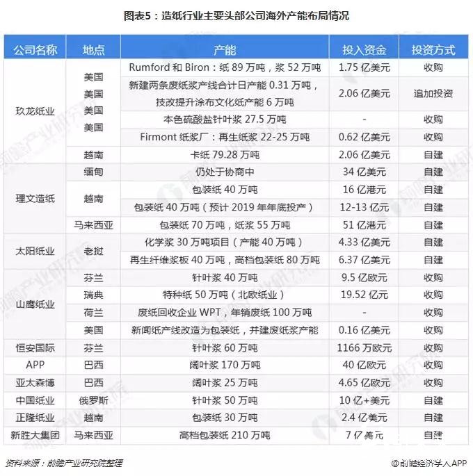 2018格外冷！造紙企業海外搶灘登陸緩解國內供需壓力！