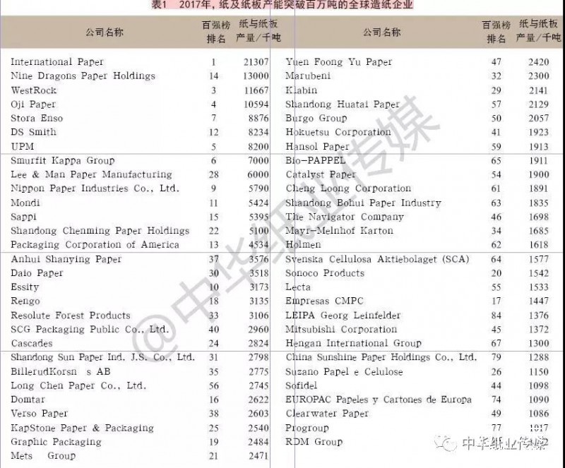 基于2017年RISI全球百強榜單的分析